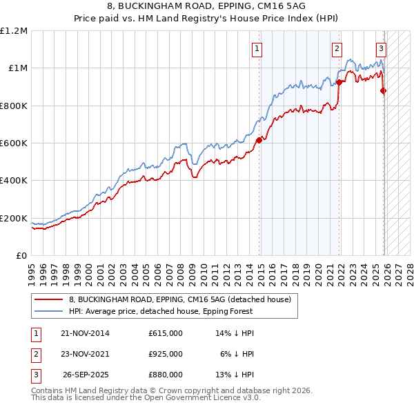8, BUCKINGHAM ROAD, EPPING, CM16 5AG: Price paid vs HM Land Registry's House Price Index