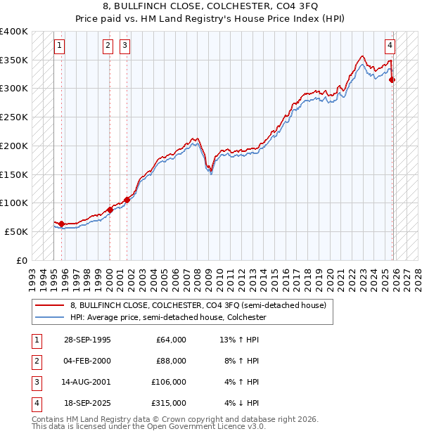 8, BULLFINCH CLOSE, COLCHESTER, CO4 3FQ: Price paid vs HM Land Registry's House Price Index