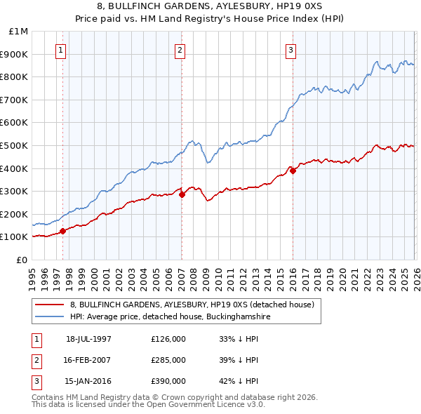 8, BULLFINCH GARDENS, AYLESBURY, HP19 0XS: Price paid vs HM Land Registry's House Price Index