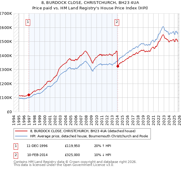8, BURDOCK CLOSE, CHRISTCHURCH, BH23 4UA: Price paid vs HM Land Registry's House Price Index