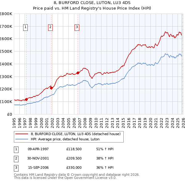 8, BURFORD CLOSE, LUTON, LU3 4DS: Price paid vs HM Land Registry's House Price Index