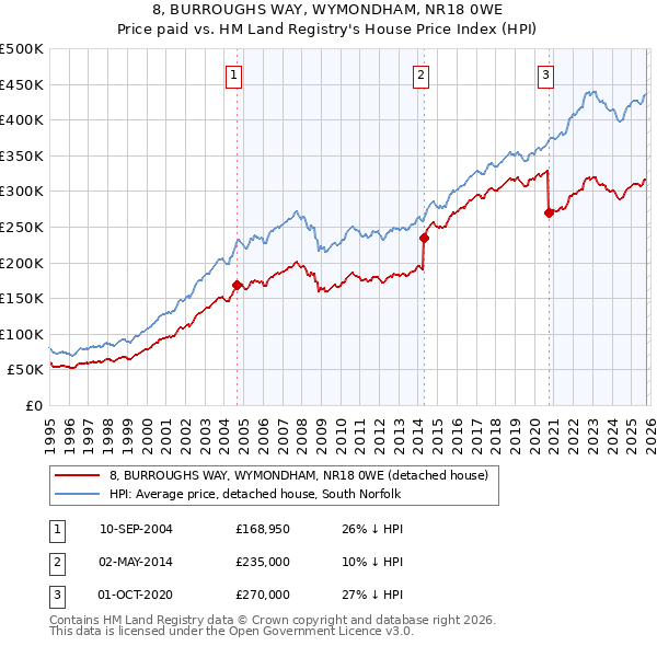 8, BURROUGHS WAY, WYMONDHAM, NR18 0WE: Price paid vs HM Land Registry's House Price Index