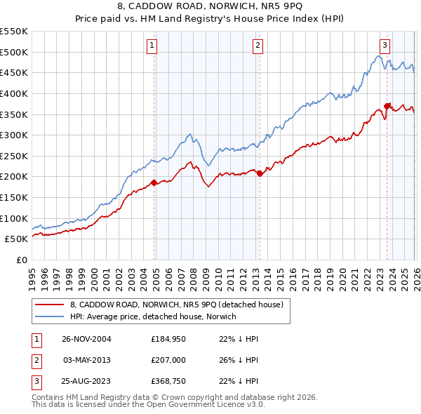 8, CADDOW ROAD, NORWICH, NR5 9PQ: Price paid vs HM Land Registry's House Price Index