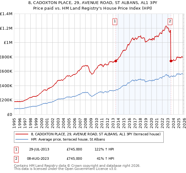 8, CADOXTON PLACE, 29, AVENUE ROAD, ST ALBANS, AL1 3PY: Price paid vs HM Land Registry's House Price Index