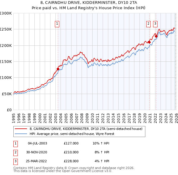 8, CAIRNDHU DRIVE, KIDDERMINSTER, DY10 2TA: Price paid vs HM Land Registry's House Price Index