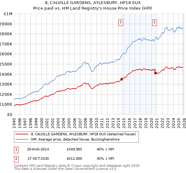 8, CALVILLE GARDENS, AYLESBURY, HP18 0UX: Price paid vs HM Land Registry's House Price Index