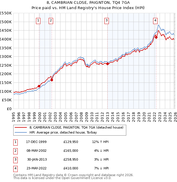 8, CAMBRIAN CLOSE, PAIGNTON, TQ4 7GA: Price paid vs HM Land Registry's House Price Index