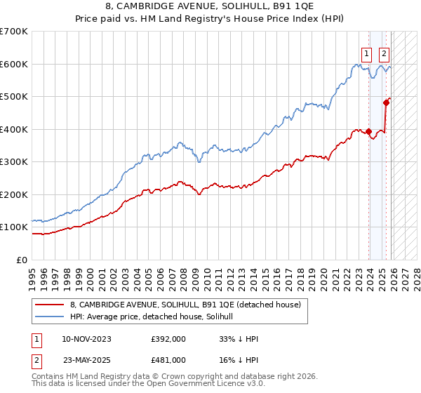 8, CAMBRIDGE AVENUE, SOLIHULL, B91 1QE: Price paid vs HM Land Registry's House Price Index