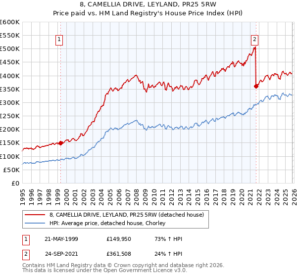 8, CAMELLIA DRIVE, LEYLAND, PR25 5RW: Price paid vs HM Land Registry's House Price Index