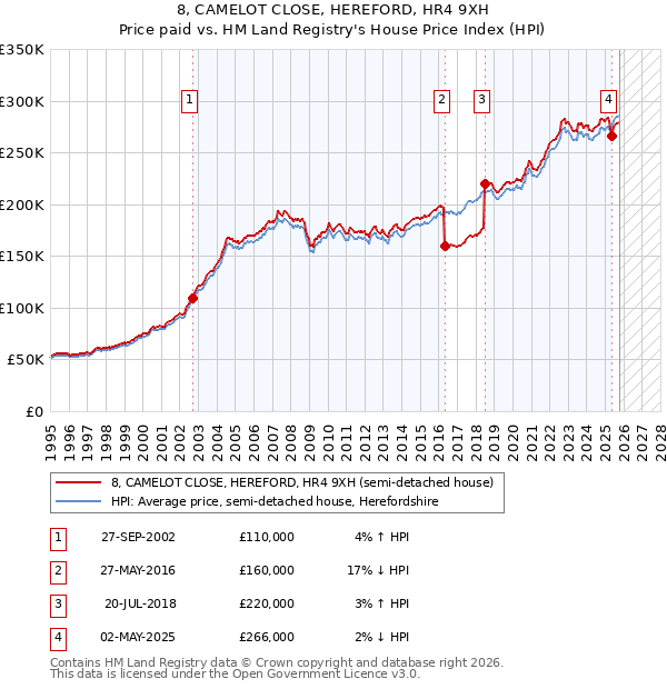 8, CAMELOT CLOSE, HEREFORD, HR4 9XH: Price paid vs HM Land Registry's House Price Index