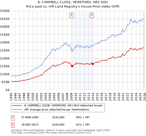 8, CAMPBELL CLOSE, HEREFORD, HR2 6GH: Price paid vs HM Land Registry's House Price Index
