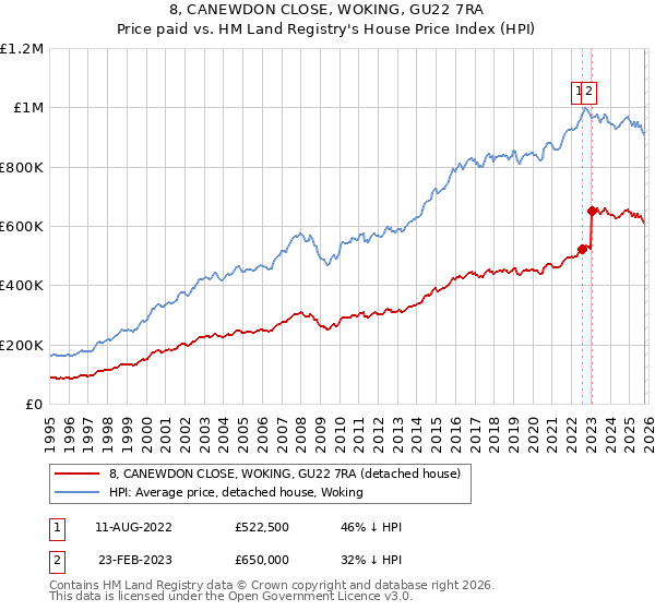 8, CANEWDON CLOSE, WOKING, GU22 7RA: Price paid vs HM Land Registry's House Price Index
