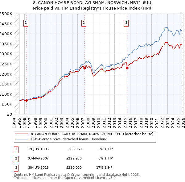 8, CANON HOARE ROAD, AYLSHAM, NORWICH, NR11 6UU: Price paid vs HM Land Registry's House Price Index