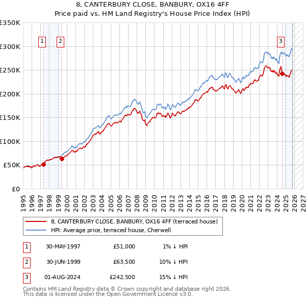 8, CANTERBURY CLOSE, BANBURY, OX16 4FF: Price paid vs HM Land Registry's House Price Index