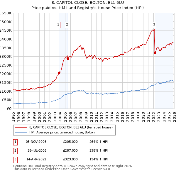 8, CAPITOL CLOSE, BOLTON, BL1 6LU: Price paid vs HM Land Registry's House Price Index