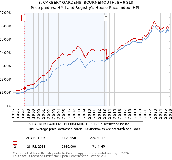 8, CARBERY GARDENS, BOURNEMOUTH, BH6 3LS: Price paid vs HM Land Registry's House Price Index
