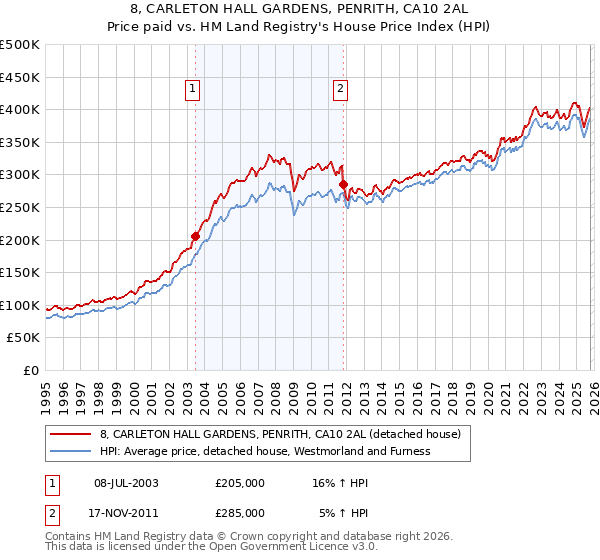 8, CARLETON HALL GARDENS, PENRITH, CA10 2AL: Price paid vs HM Land Registry's House Price Index