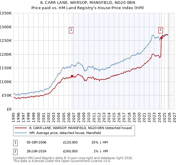 8, CARR LANE, WARSOP, MANSFIELD, NG20 0BN: Price paid vs HM Land Registry's House Price Index