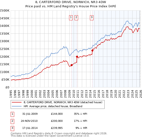 8, CARTERFORD DRIVE, NORWICH, NR3 4DW: Price paid vs HM Land Registry's House Price Index
