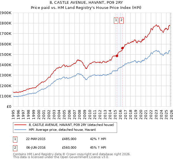 8, CASTLE AVENUE, HAVANT, PO9 2RY: Price paid vs HM Land Registry's House Price Index