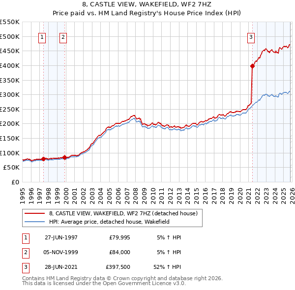8, CASTLE VIEW, WAKEFIELD, WF2 7HZ: Price paid vs HM Land Registry's House Price Index