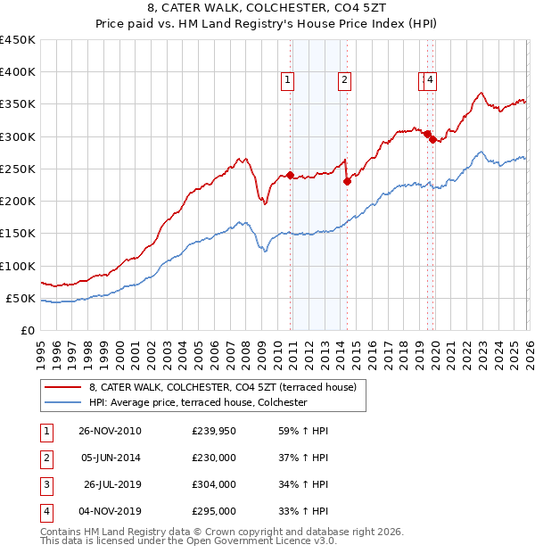 8, CATER WALK, COLCHESTER, CO4 5ZT: Price paid vs HM Land Registry's House Price Index