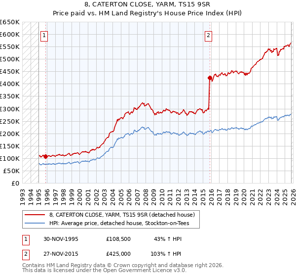 8, CATERTON CLOSE, YARM, TS15 9SR: Price paid vs HM Land Registry's House Price Index