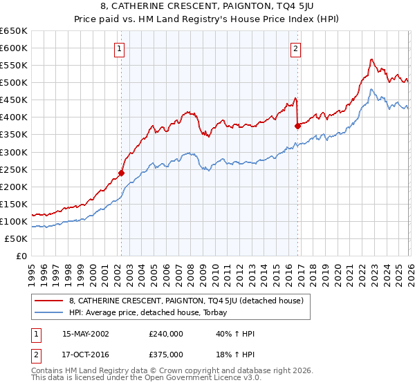 8, CATHERINE CRESCENT, PAIGNTON, TQ4 5JU: Price paid vs HM Land Registry's House Price Index