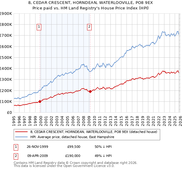 8, CEDAR CRESCENT, HORNDEAN, WATERLOOVILLE, PO8 9EX: Price paid vs HM Land Registry's House Price Index