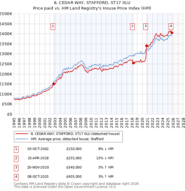 8, CEDAR WAY, STAFFORD, ST17 0LU: Price paid vs HM Land Registry's House Price Index