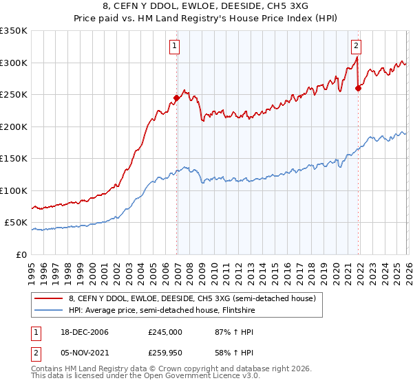 8, CEFN Y DDOL, EWLOE, DEESIDE, CH5 3XG: Price paid vs HM Land Registry's House Price Index