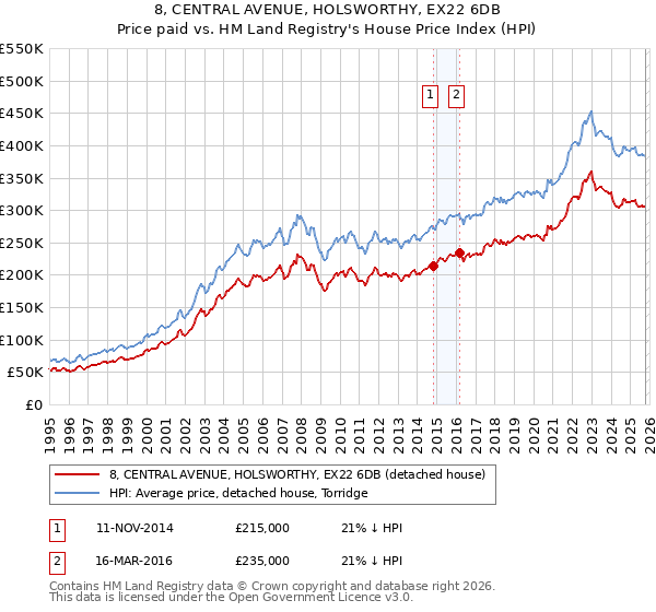 8, CENTRAL AVENUE, HOLSWORTHY, EX22 6DB: Price paid vs HM Land Registry's House Price Index