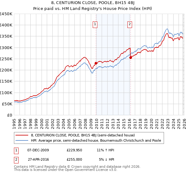 8, CENTURION CLOSE, POOLE, BH15 4BJ: Price paid vs HM Land Registry's House Price Index