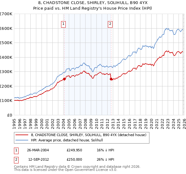 8, CHADSTONE CLOSE, SHIRLEY, SOLIHULL, B90 4YX: Price paid vs HM Land Registry's House Price Index