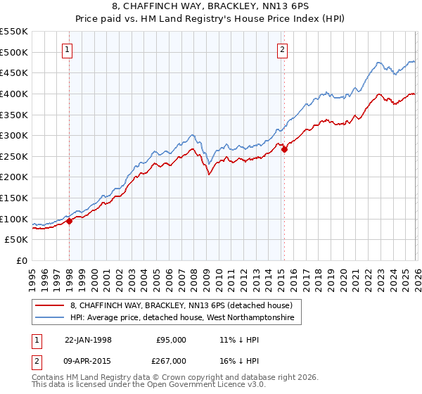 8, CHAFFINCH WAY, BRACKLEY, NN13 6PS: Price paid vs HM Land Registry's House Price Index