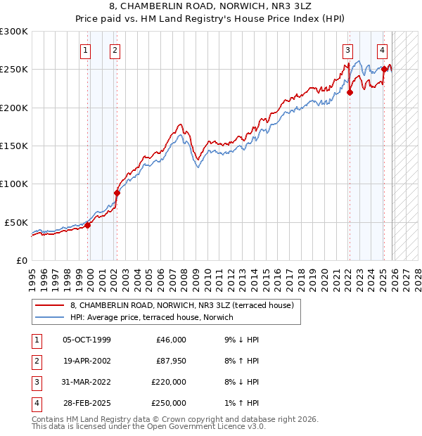 8, CHAMBERLIN ROAD, NORWICH, NR3 3LZ: Price paid vs HM Land Registry's House Price Index