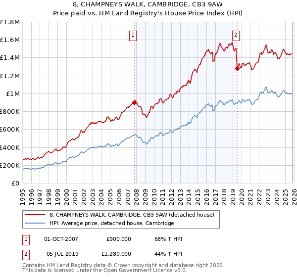 8, CHAMPNEYS WALK, CAMBRIDGE, CB3 9AW: Price paid vs HM Land Registry's House Price Index