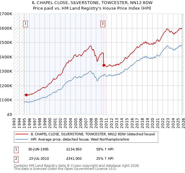 8, CHAPEL CLOSE, SILVERSTONE, TOWCESTER, NN12 8DW: Price paid vs HM Land Registry's House Price Index