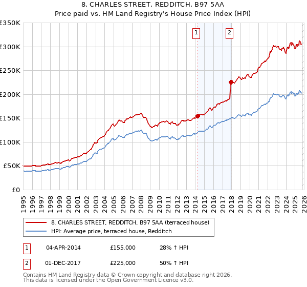 8, CHARLES STREET, REDDITCH, B97 5AA: Price paid vs HM Land Registry's House Price Index