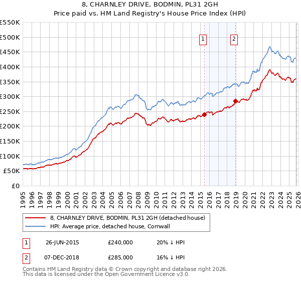 8, CHARNLEY DRIVE, BODMIN, PL31 2GH: Price paid vs HM Land Registry's House Price Index