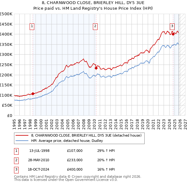 8, CHARNWOOD CLOSE, BRIERLEY HILL, DY5 3UE: Price paid vs HM Land Registry's House Price Index