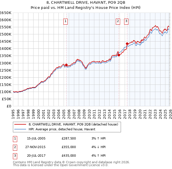 8, CHARTWELL DRIVE, HAVANT, PO9 2QB: Price paid vs HM Land Registry's House Price Index