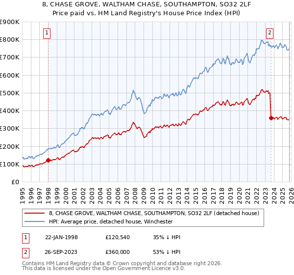 8, CHASE GROVE, WALTHAM CHASE, SOUTHAMPTON, SO32 2LF: Price paid vs HM Land Registry's House Price Index