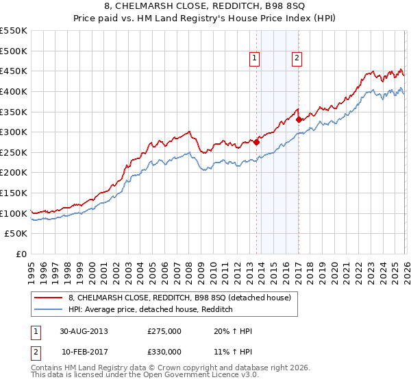 8, CHELMARSH CLOSE, REDDITCH, B98 8SQ: Price paid vs HM Land Registry's House Price Index