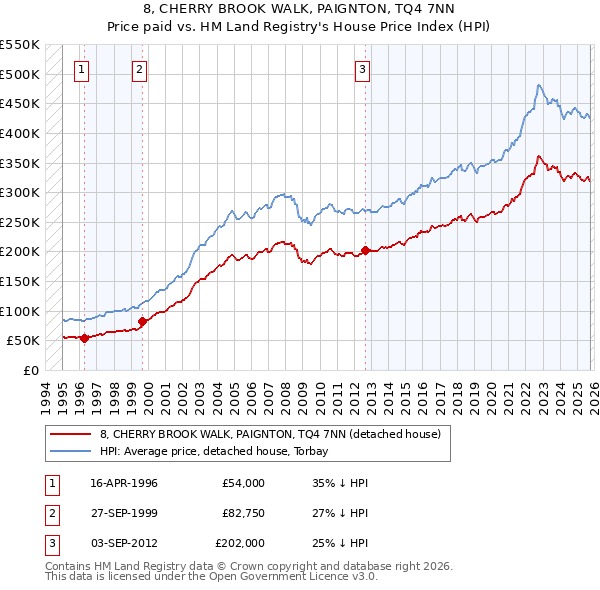 8, CHERRY BROOK WALK, PAIGNTON, TQ4 7NN: Price paid vs HM Land Registry's House Price Index