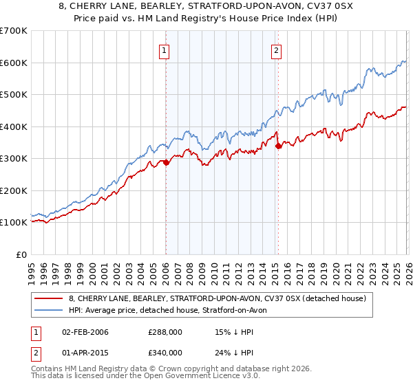 8, CHERRY LANE, BEARLEY, STRATFORD-UPON-AVON, CV37 0SX: Price paid vs HM Land Registry's House Price Index