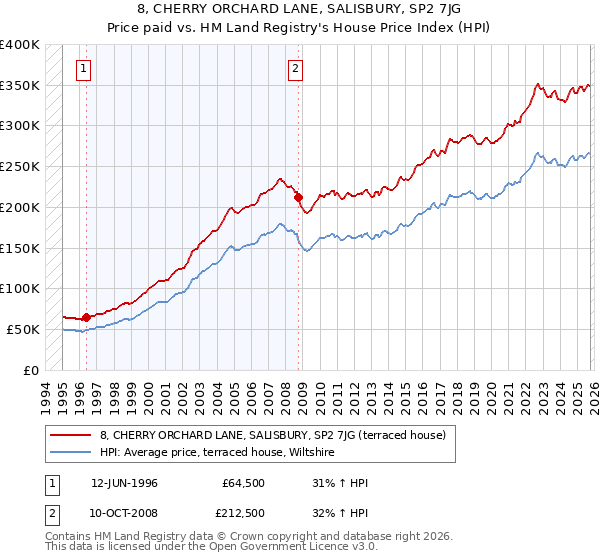 8, CHERRY ORCHARD LANE, SALISBURY, SP2 7JG: Price paid vs HM Land Registry's House Price Index