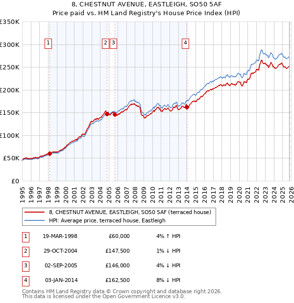 8, CHESTNUT AVENUE, EASTLEIGH, SO50 5AF: Price paid vs HM Land Registry's House Price Index