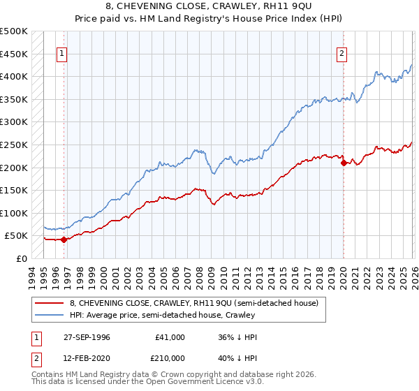 8, CHEVENING CLOSE, CRAWLEY, RH11 9QU: Price paid vs HM Land Registry's House Price Index