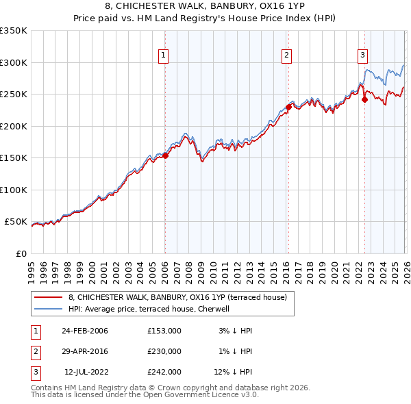 8, CHICHESTER WALK, BANBURY, OX16 1YP: Price paid vs HM Land Registry's House Price Index